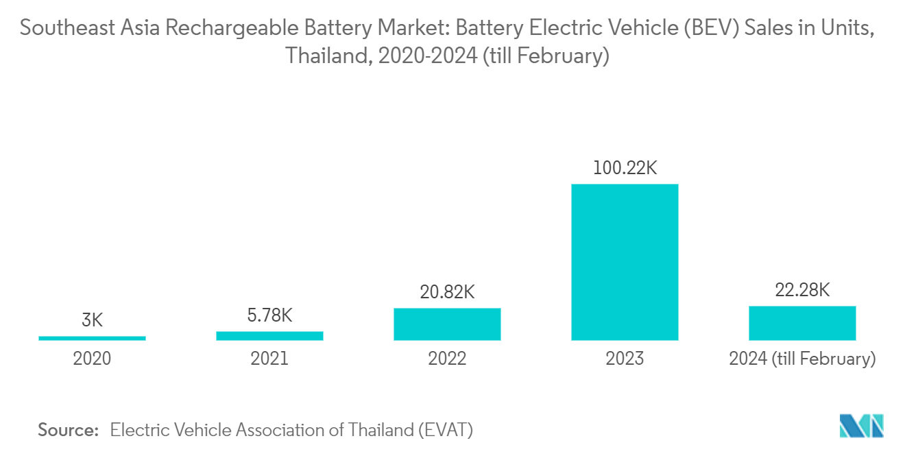 Southeast Asia Rechargeable Battery Market: Battery Electric Vehicle (BEV) Sales in Units, Thailand, 2020-2024 (till February)