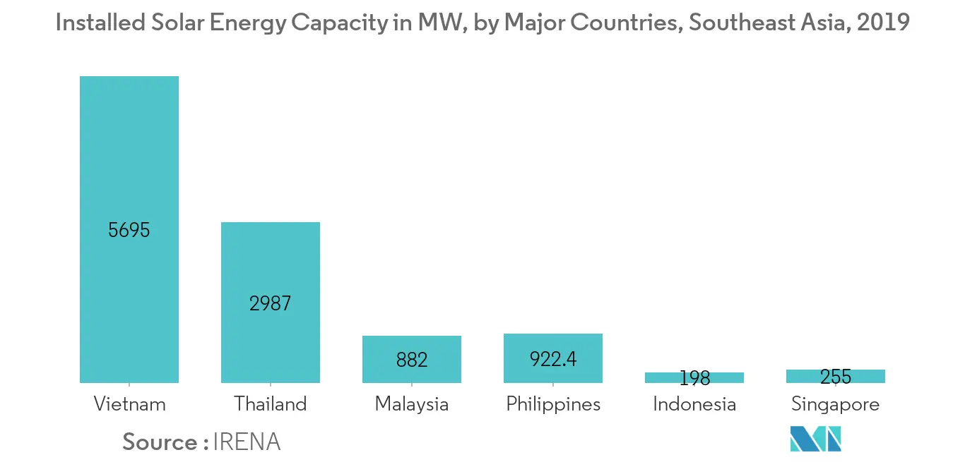 Southeast Asia Renewable Energy Market-Installed Solar Energy Capacity