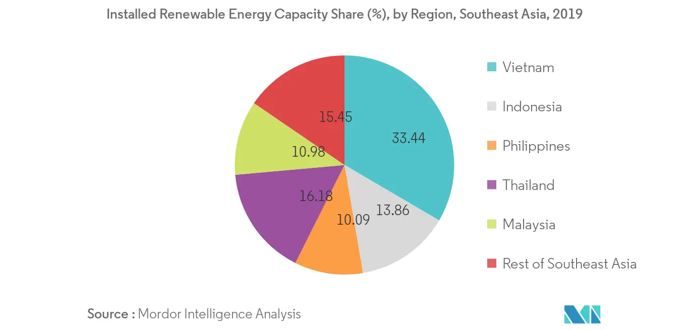 Southeast Asia Renewable Energy Market - Installed Renewable Energy Capacity Share