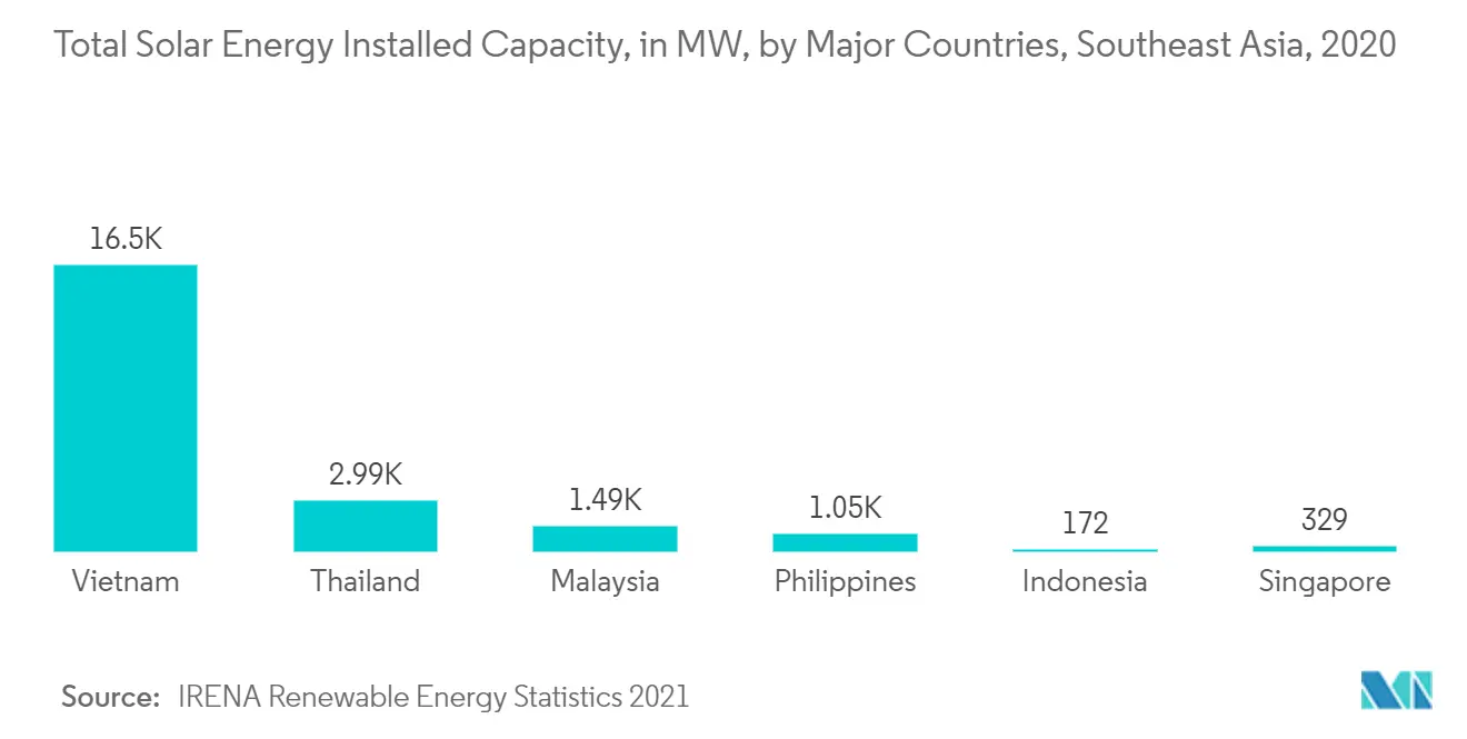 Southeast Asia Renewable Energy Market - Total Solar Energy Installed Capacity by Major Countries