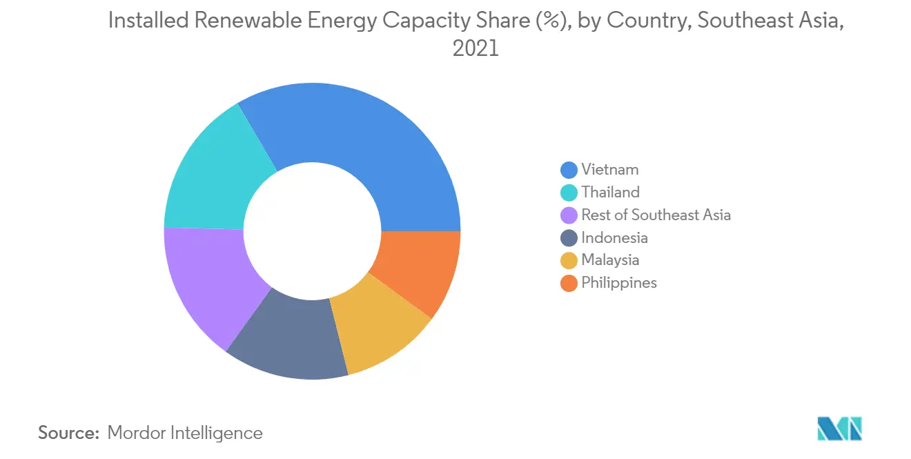 Southeast Asia Renewable Energy Market - Installed Renewable Energy Capacity Share by Country