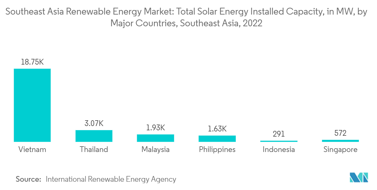 Mercado de Energia Renovável do Sudeste Asiático Capacidade Total Instalada de Energia Solar, em MW, pelos principais países, Sudeste Asiático, 2022