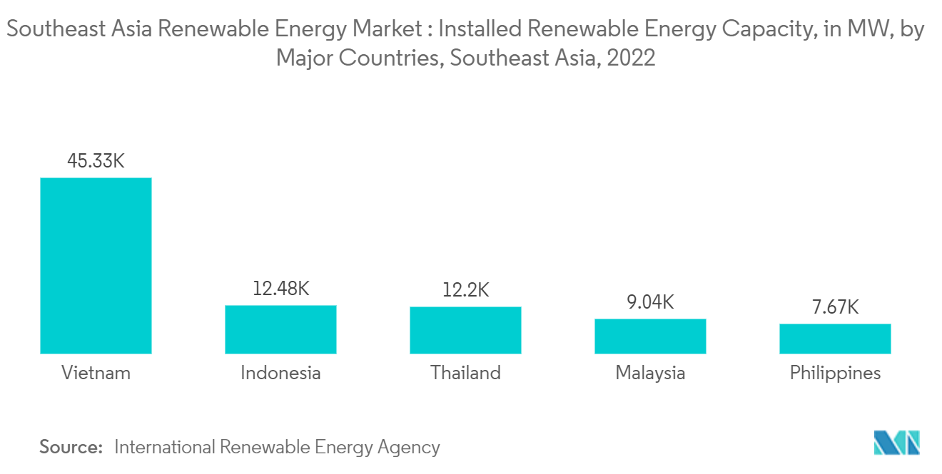 Рынок возобновляемой энергии Юго-Восточной Азии установленная мощность возобновляемых источников энергии, в МВт, по основным странам, Юго-Восточная Азия, 2022 г.