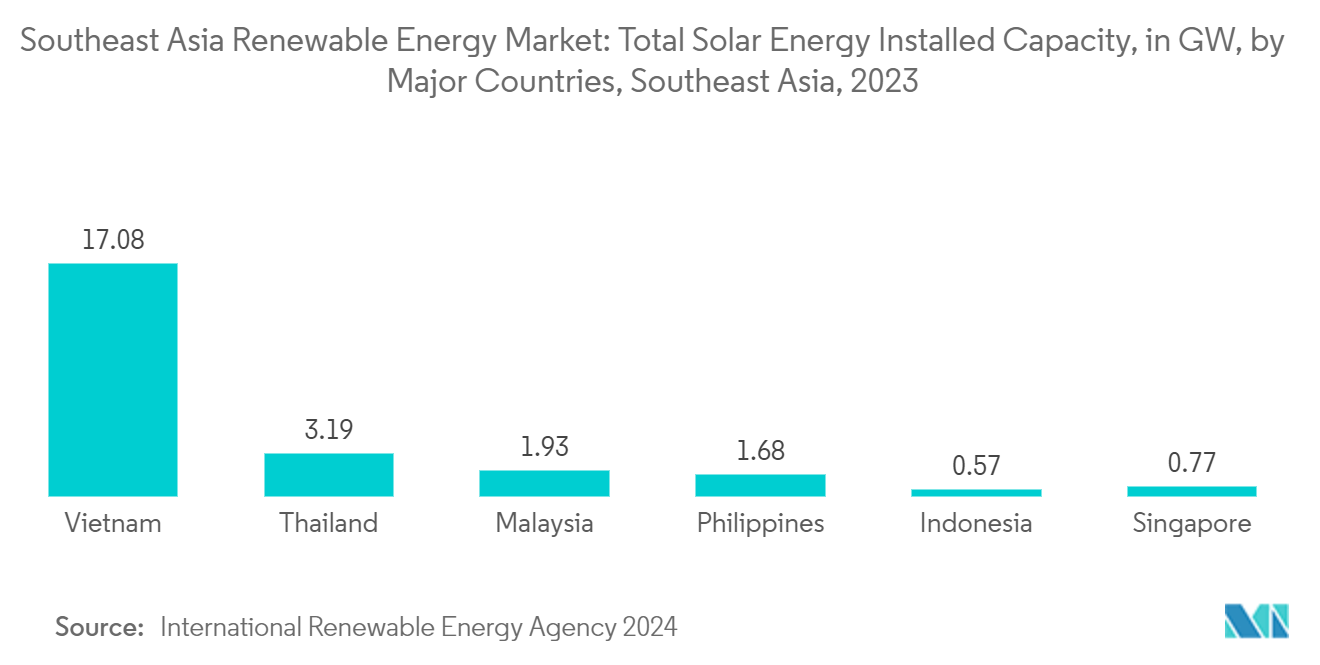 Southeast Asia Renewable Energy Market: Total Solar Energy Installed Capacity, in GW, by Major Countries, Southeast Asia, 2023