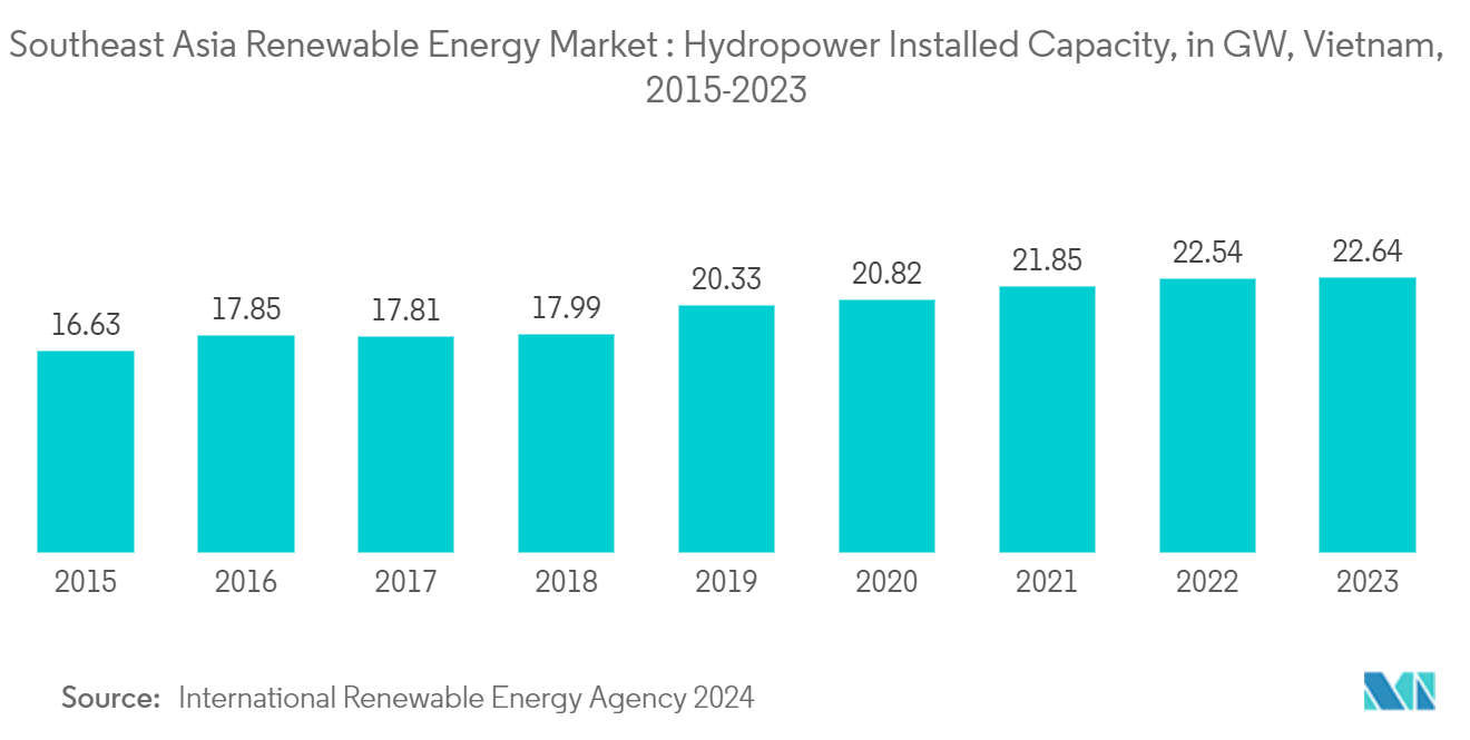 Southeast Asia Renewable Energy Market :  Hydropower Installed Capacity, in GW, Vietnam, 2015-2023