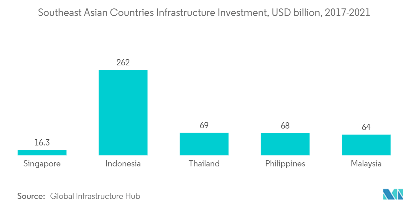 東南アジアの修理およびリハビリテーション市場-東南アジア諸国のインフラ投資、10億米ドル、2017-2021年