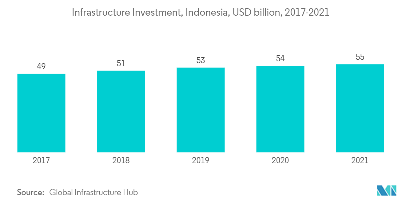 東南アジアの修理およびリハビリテーション市場-インフラ投資、インドネシア、10億米ドル、2017-2021
