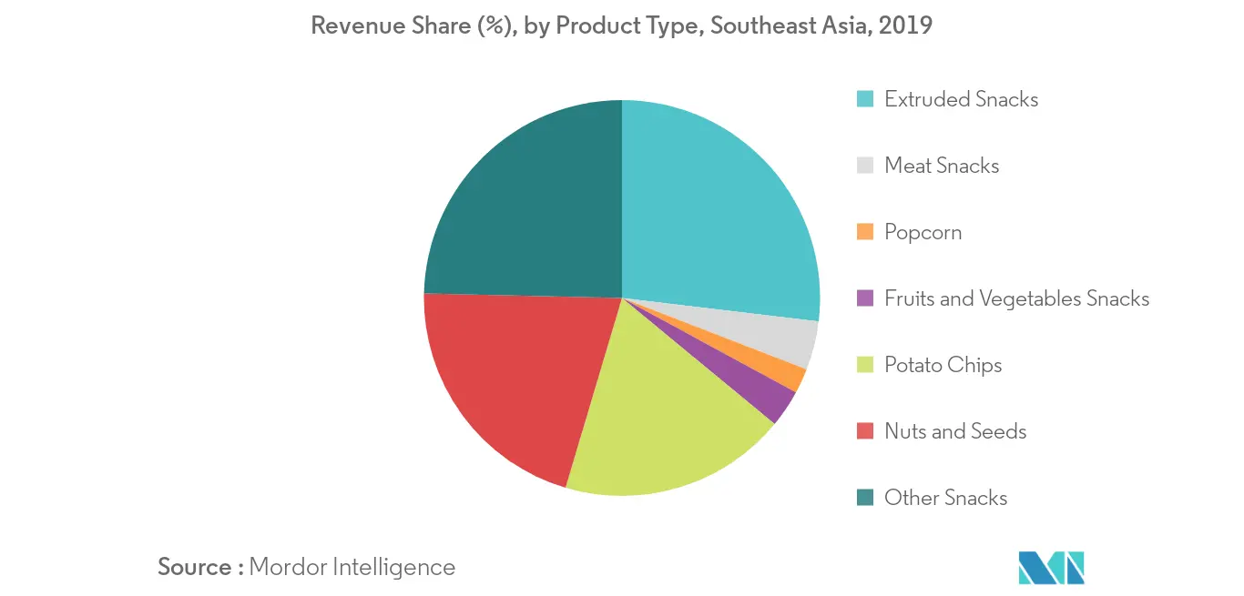 Southeast Asia Savory Snacks Market trend2
