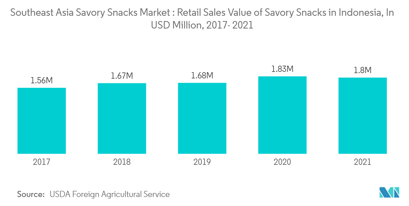 Mercado de salgadinhos do sudeste asiático valor de vendas no varejo de salgadinhos na Indonésia, em milhões de dólares, 2017-2021