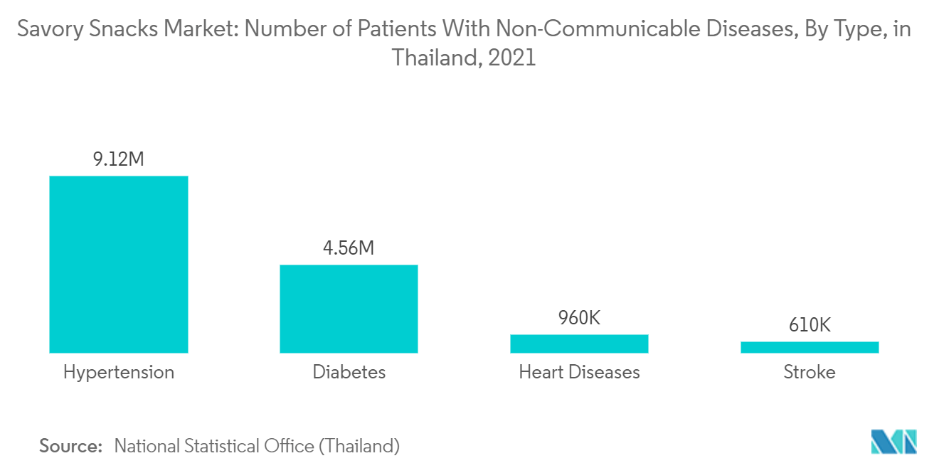 Mercado de snacks salados del sudeste asiático número de pacientes con enfermedades no transmisibles, por tipo, en Tailandia, 2021