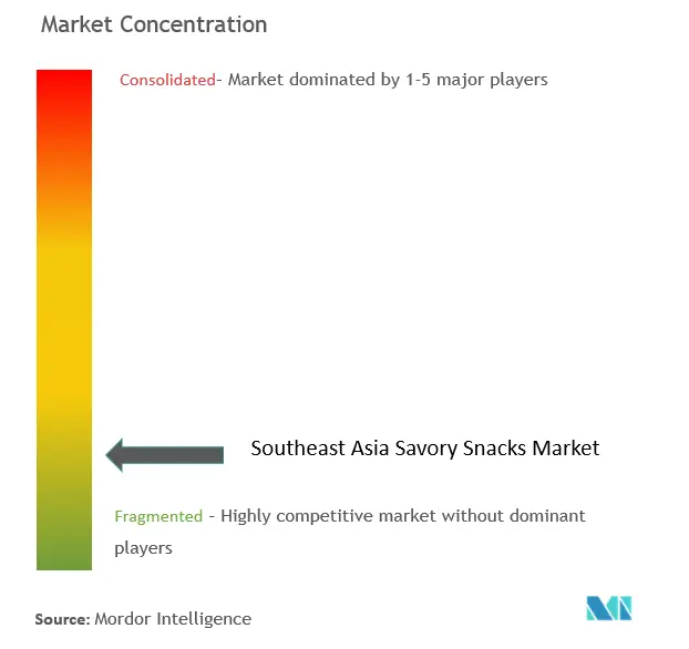 Southeast Asia Savory Snacks Market Concentration