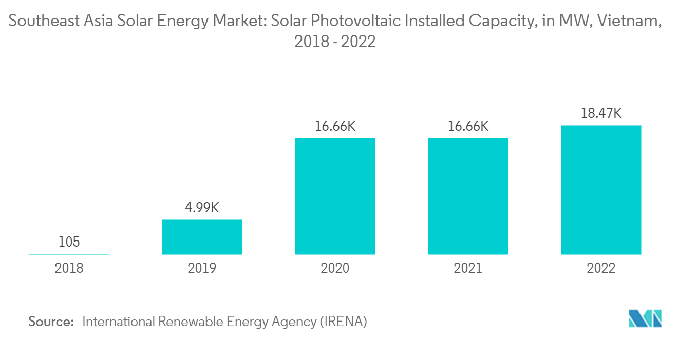 Mercado de Energia Solar do Sudeste Asiático - Capacidade Instalada de Energia Solar Fotovoltaica