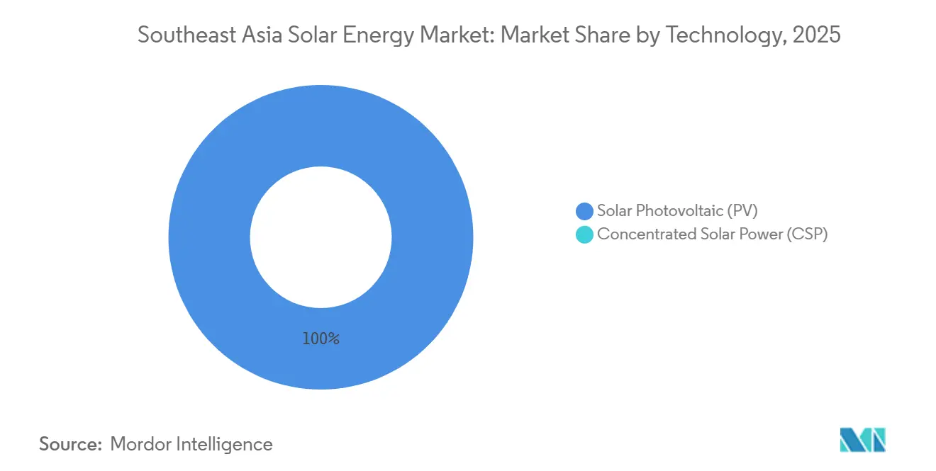 Southeast Asia Solar Energy Market: Market Share by Technology
