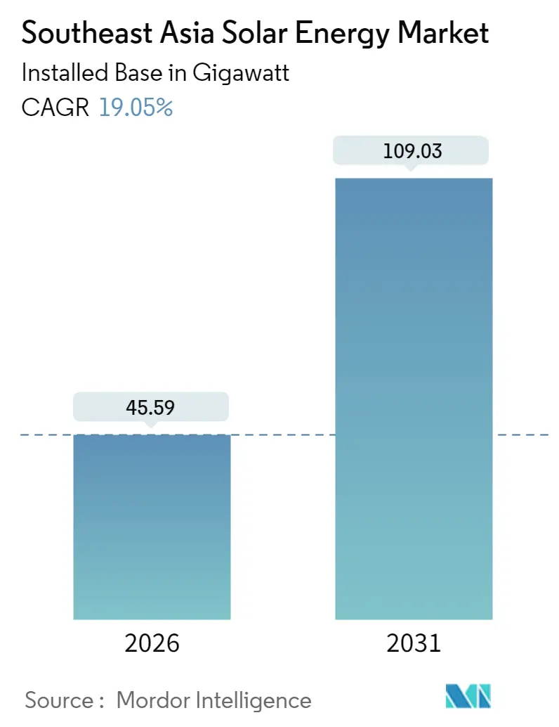 Southeast Asia Solar Energy Market (2025 - 2030)