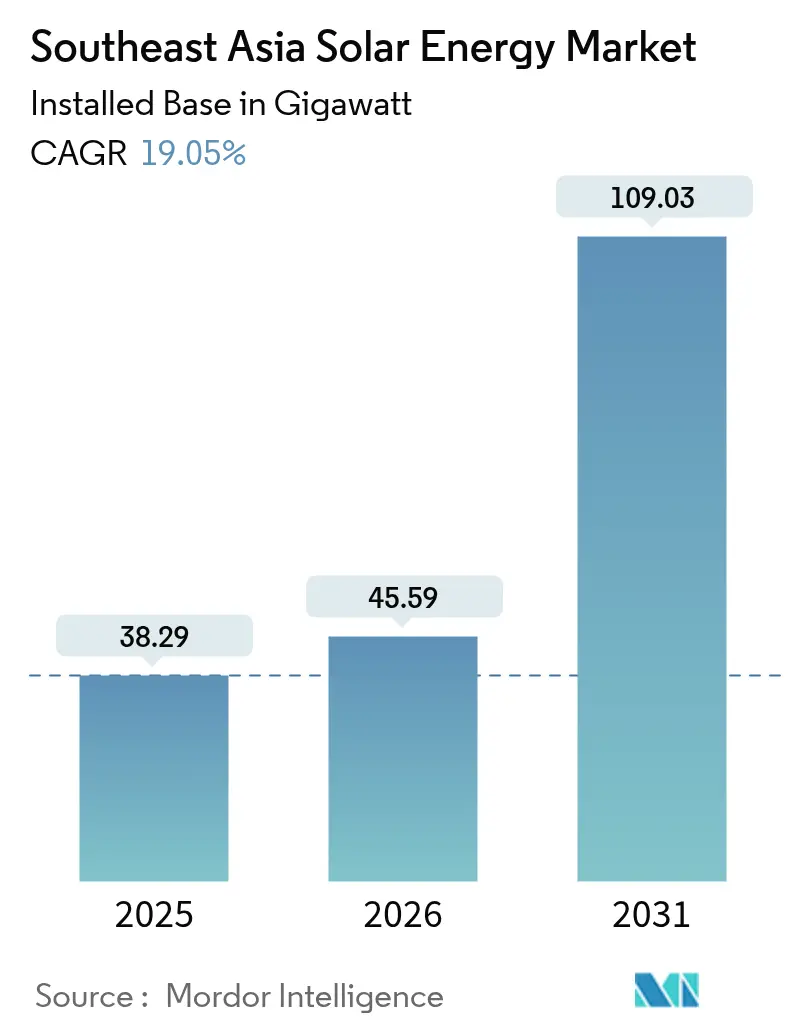 Mercato dell'energia solare nel sud-est asiatico (2025-2030)
