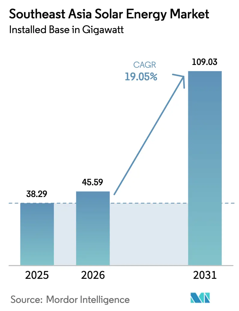 Southeast Asia Solar Energy Market (2025 - 2030)