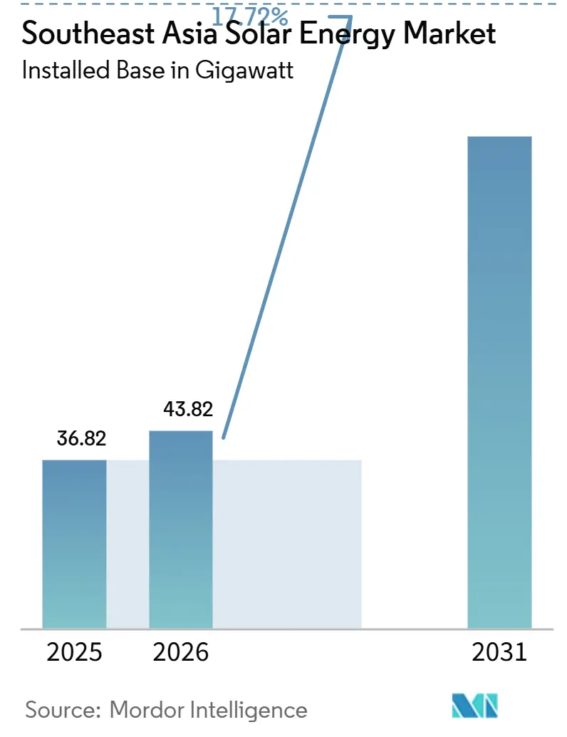 Southeast Asia Solar Energy Market (2026 - 2031)