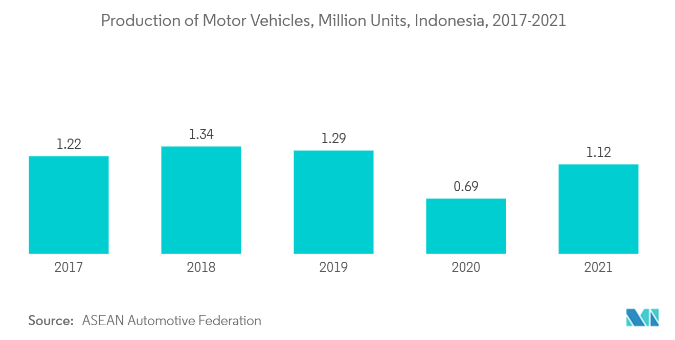 Production of Motor Vehicles, Million Units, Indonesia, 2017-2021