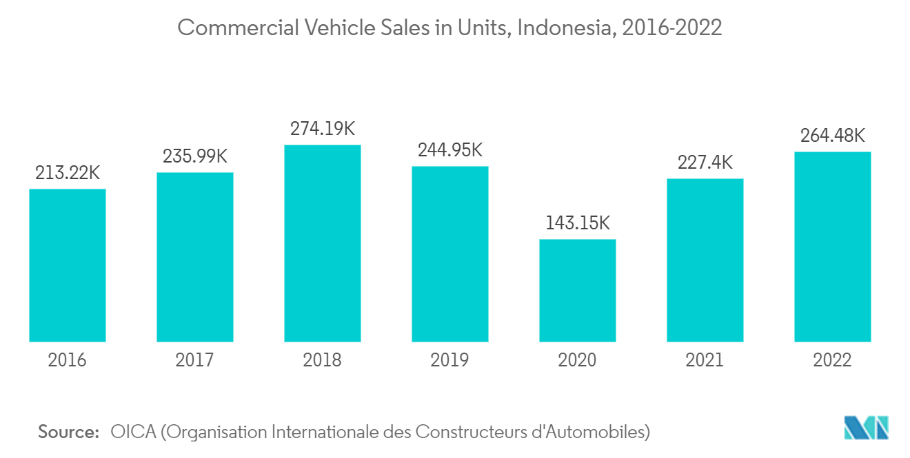 東南アジアのテレマティクス市場 - 商用車販売台数(インドネシア):2016-2022年