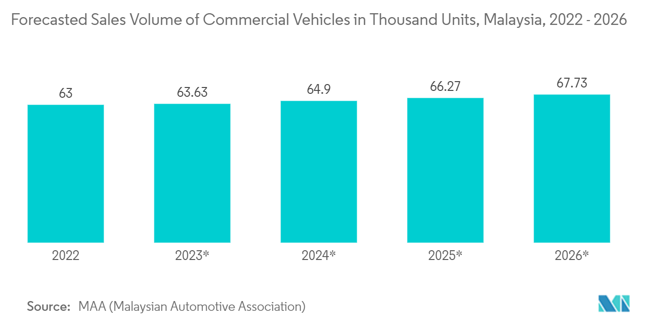Southeast Asia Telematics Market - Forecasted Sales Volume of Commercial Vehicles in Thousand Units, Malaysia, 2022 - 2026