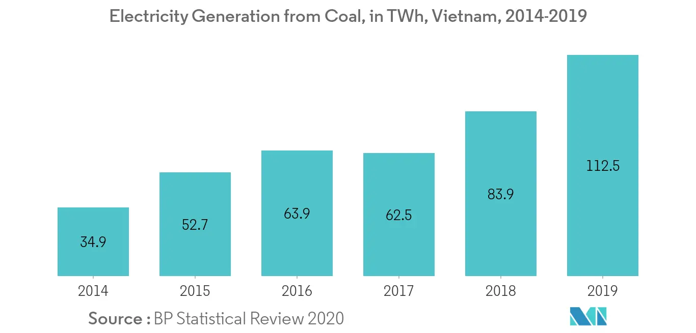 Southeast Asia Thermal Power Market-Electricity Generation from Coal