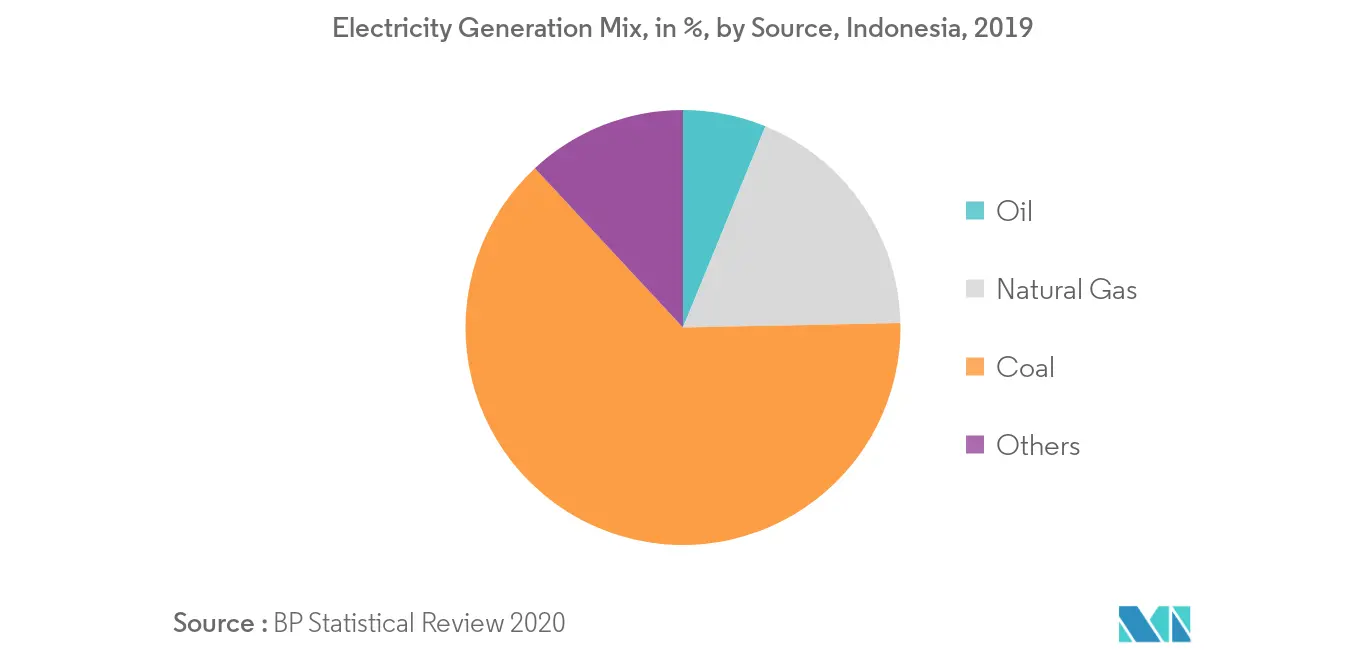 Southeast Asia Thermal Power Market-Electricity Share by Source
