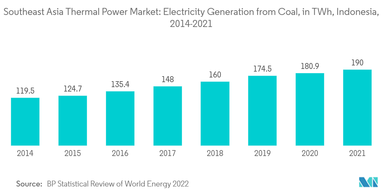 Southeast Asia Thermal Power Market: Electricity Generation from Coal, in TWh, Indonesia, 2014-2021