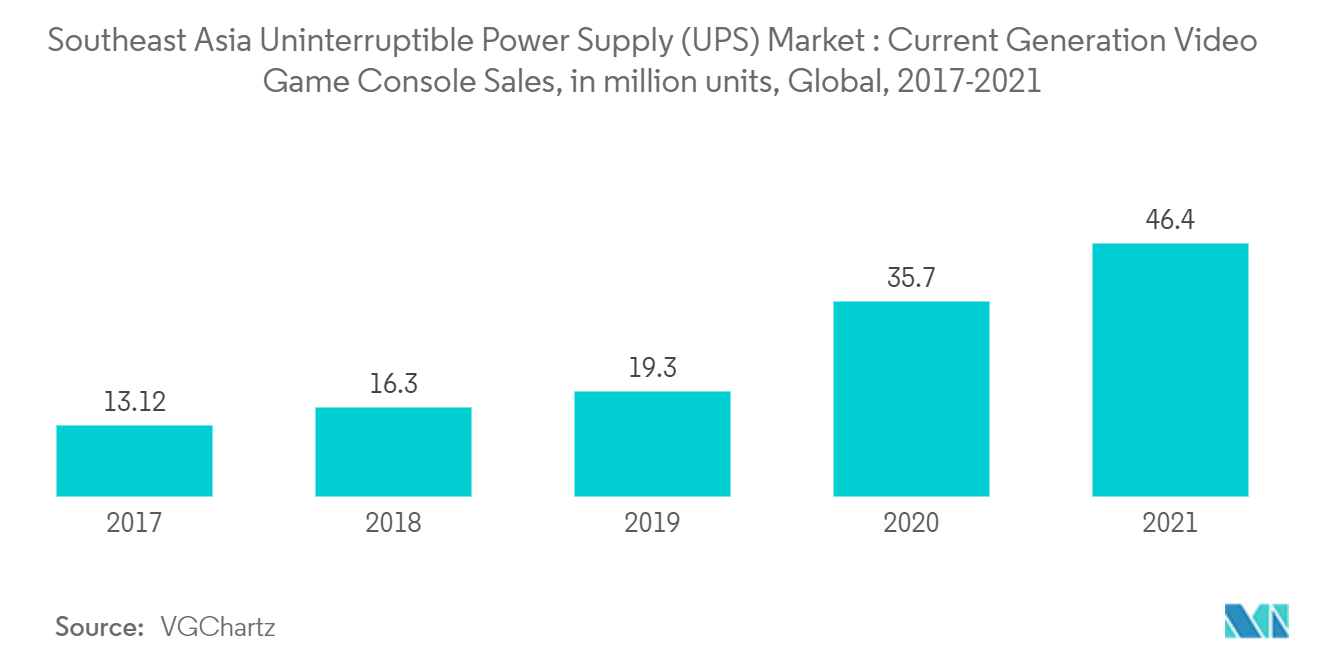 Southeast Asia Uninterruptible Power Supply (UPS) Market - Current Generation Video Game Console Sales, in million units, Global, 2017-2021