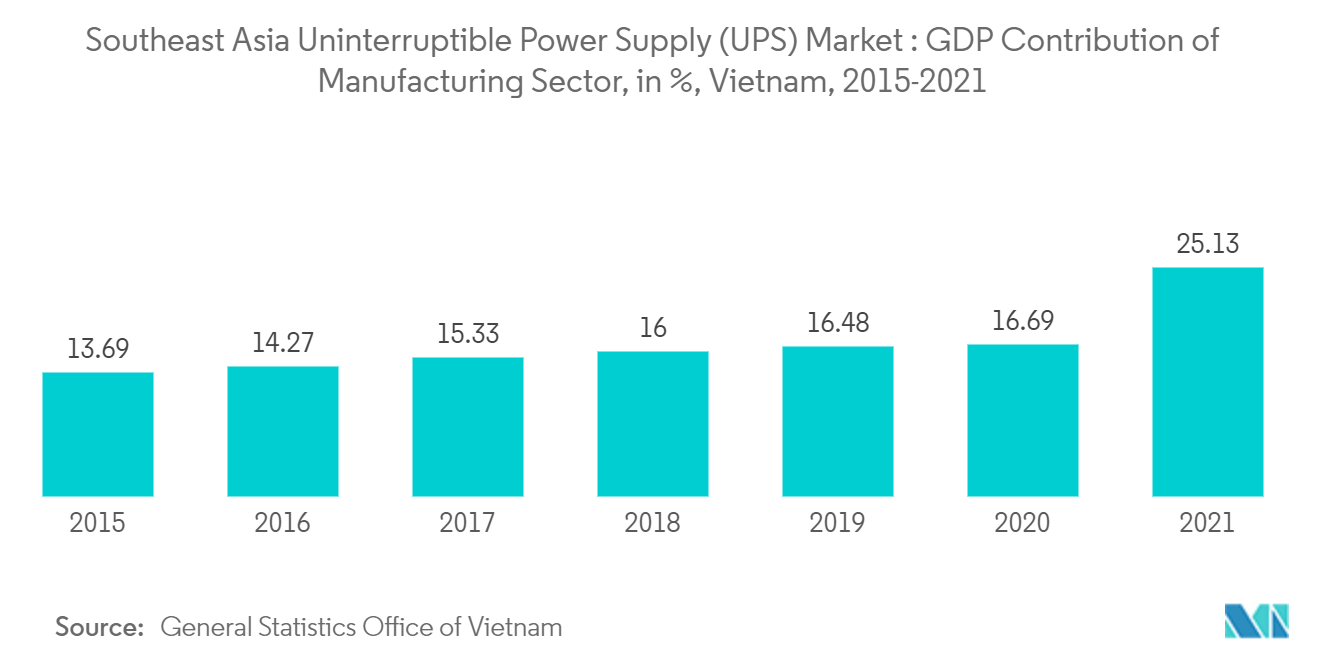 Southeast Asia Uninterruptible Power Supply (UPS) Market - GDP Contribution of Manufacturing Sector, in %, Vietnam, 2015-2021
