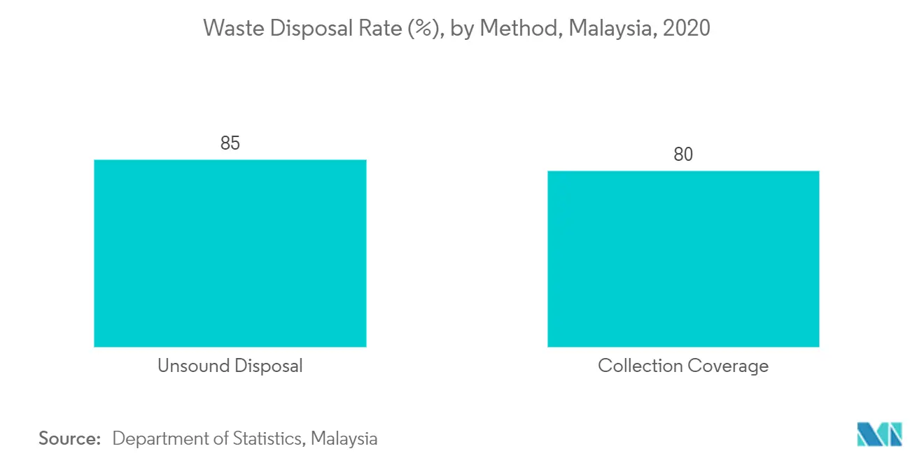 Southeast Asia Waste To Energy Market Growth Rate