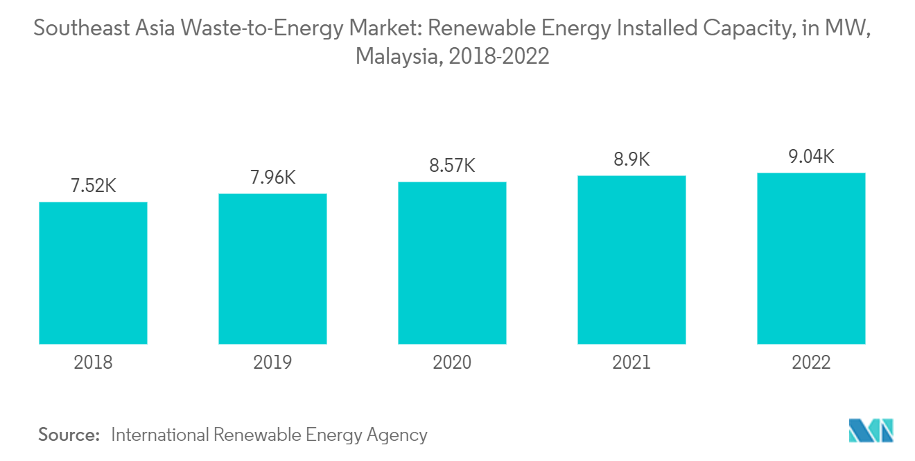 سوق تحويل النفايات إلى طاقة في جنوب شرق آسيا القدرة المركبة للطاقة المتجددة، بالميغاواط، ماليزيا، 2018-2022