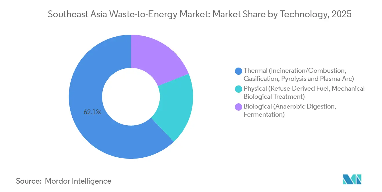 Southeast Asia Waste-to-Energy Market: Market Share by Technology