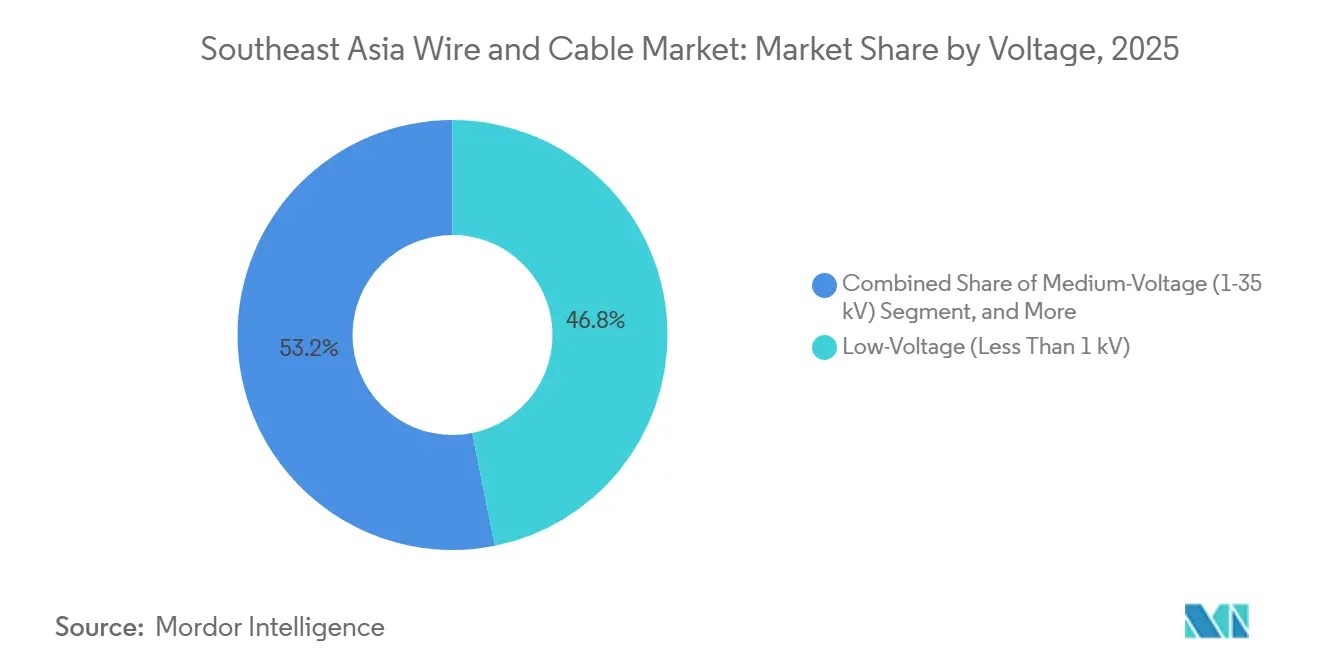 Southeast Asia Wire and Cable Market Share by Voltage, 2025