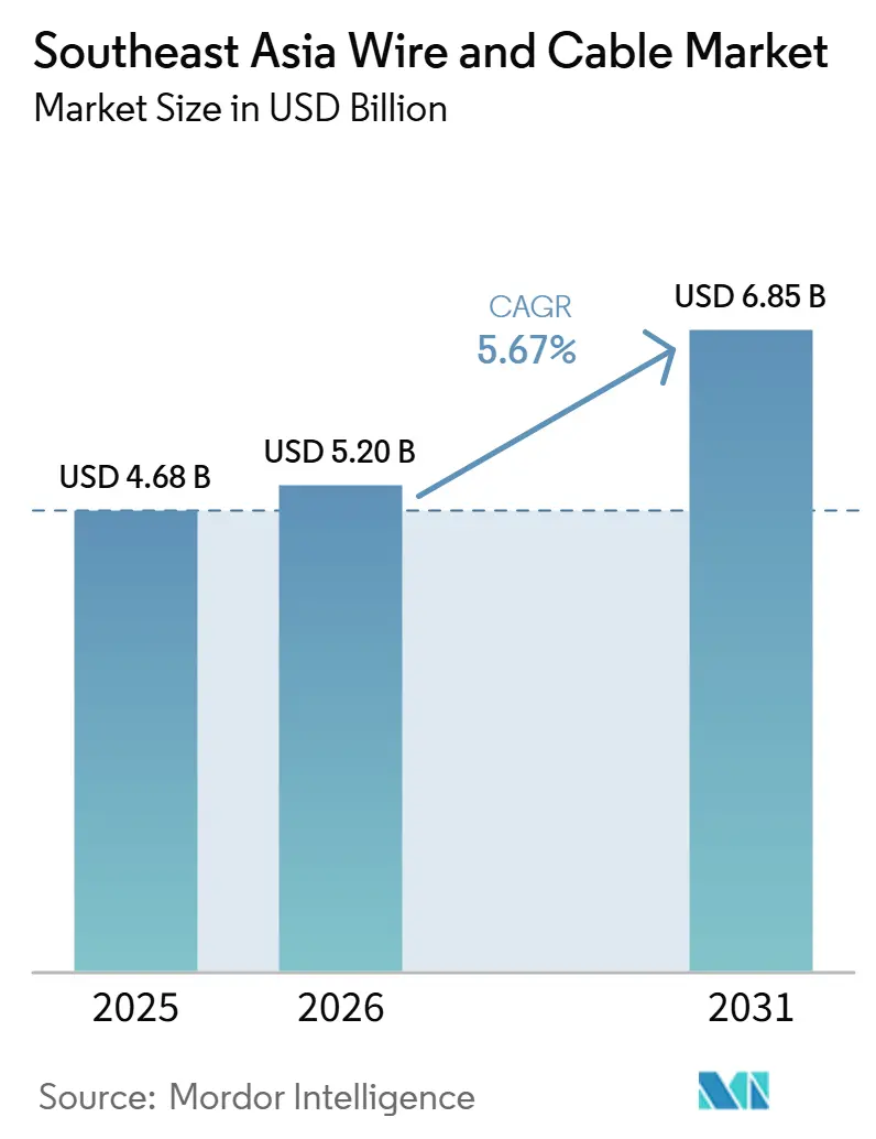 Southeast Asia Wire and Cable Market Size
