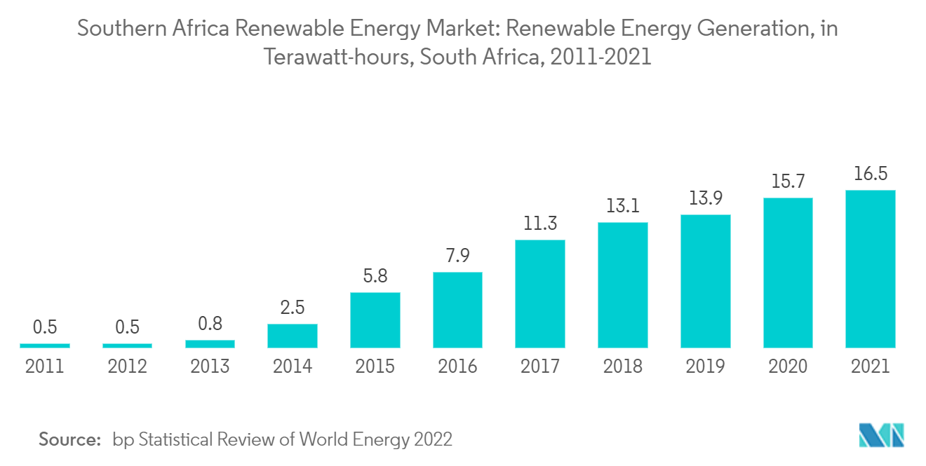 アフリカ南部の再生可能エネルギー市場再生可能エネルギー発電量（テラワット時）、南アフリカ、2011-2021年