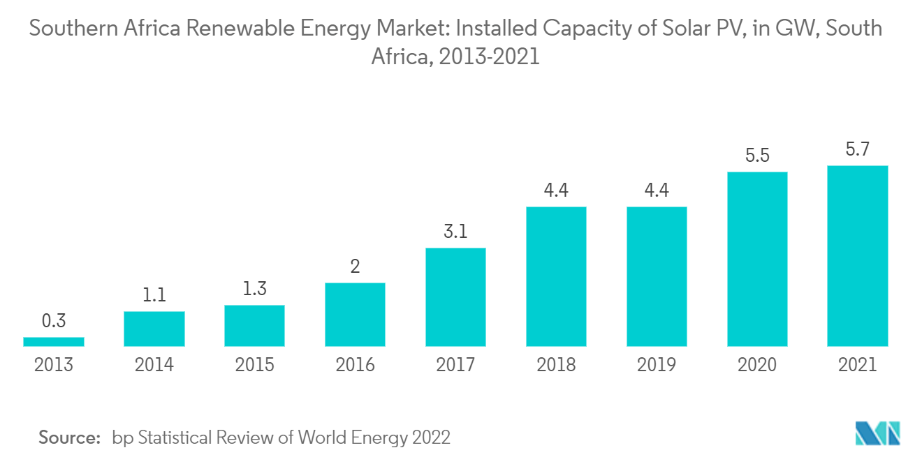 Southern Africa Renewable Energy Market: Installed Capacity of Solar PV, in GW, South Africa, 2013-2021