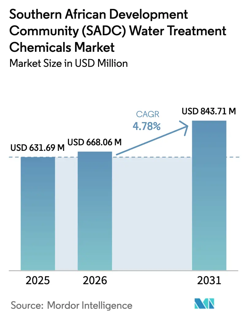 Southern African Development Community (SADC) Water Treatment Chemicals Market (2026 - 2031)