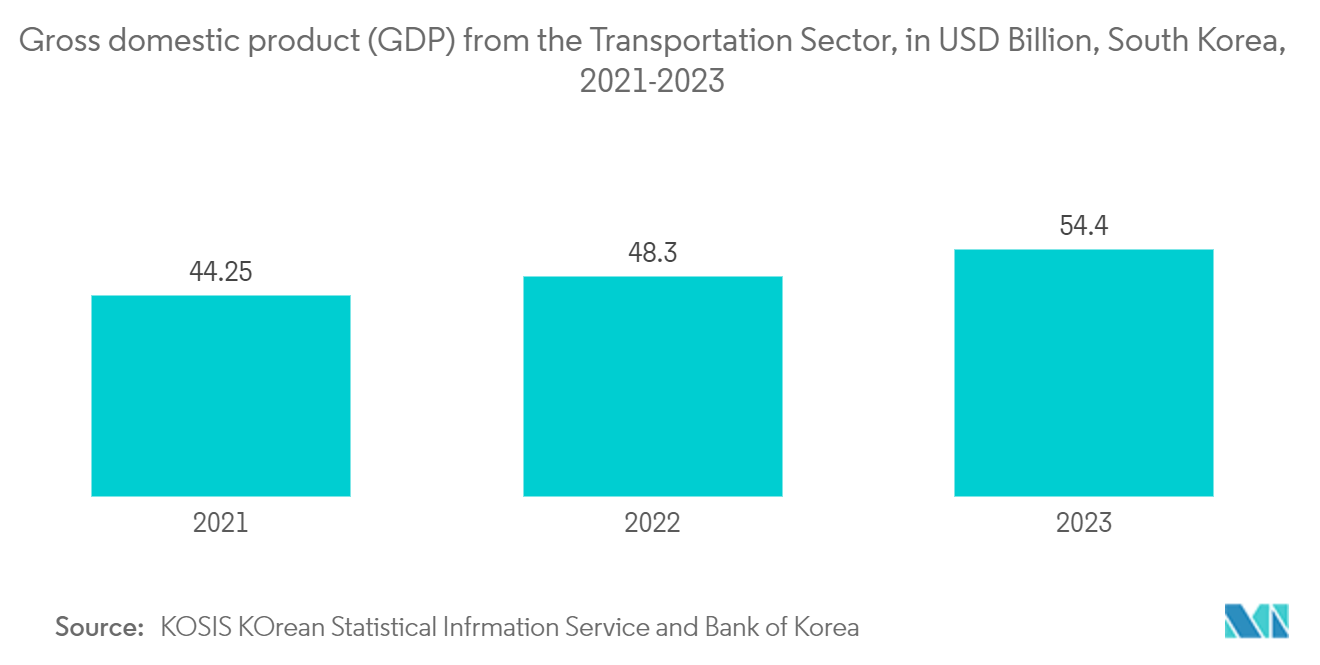 South Korea OOH And DOOH Market: Gross domestic product (GDP) from the Transportation Sector, in USD Billion, South Korea, 2021-2023