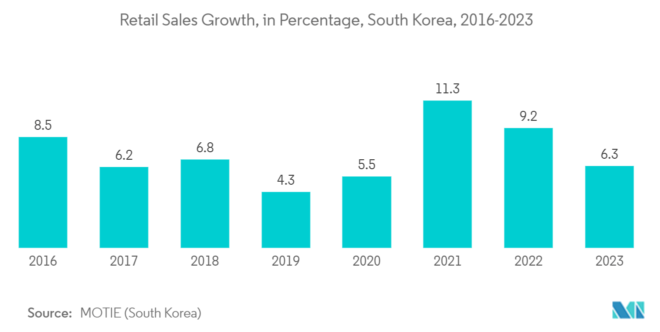 South Korea OOH And DOOH Market: Retail Sales Growth, in Percentage, South Korea, 2016-2023