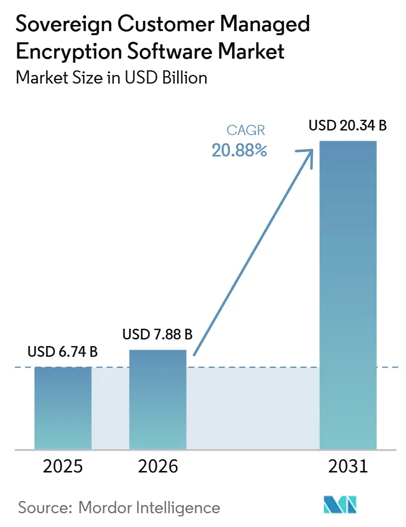 Sovereign Customer Managed Encryption Software Market Size