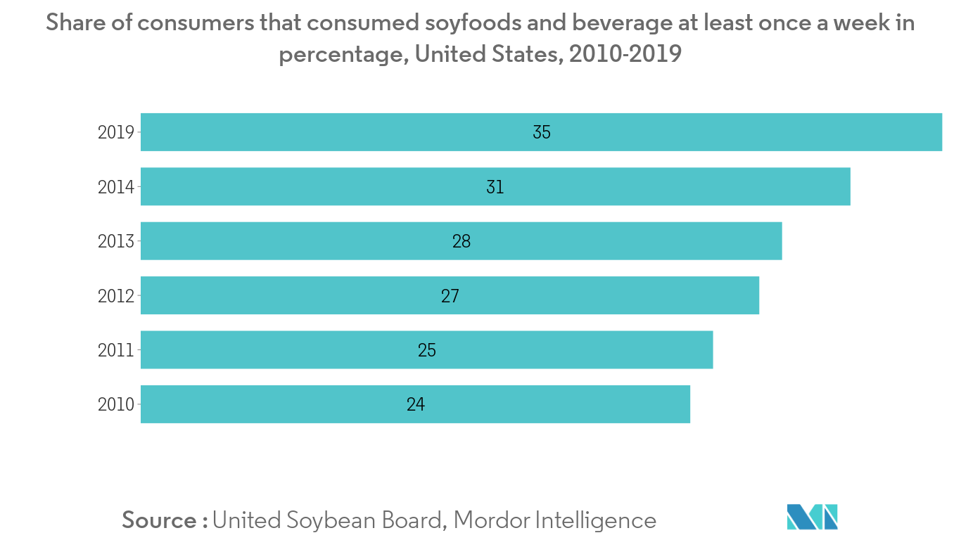 Tendances du marché des boissons à base de soja