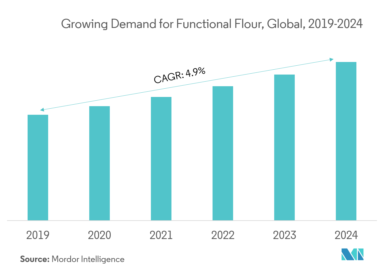 Defatted Soya Flour Market Size, Nexus, Bridging Future Trends and Insights  By 2030