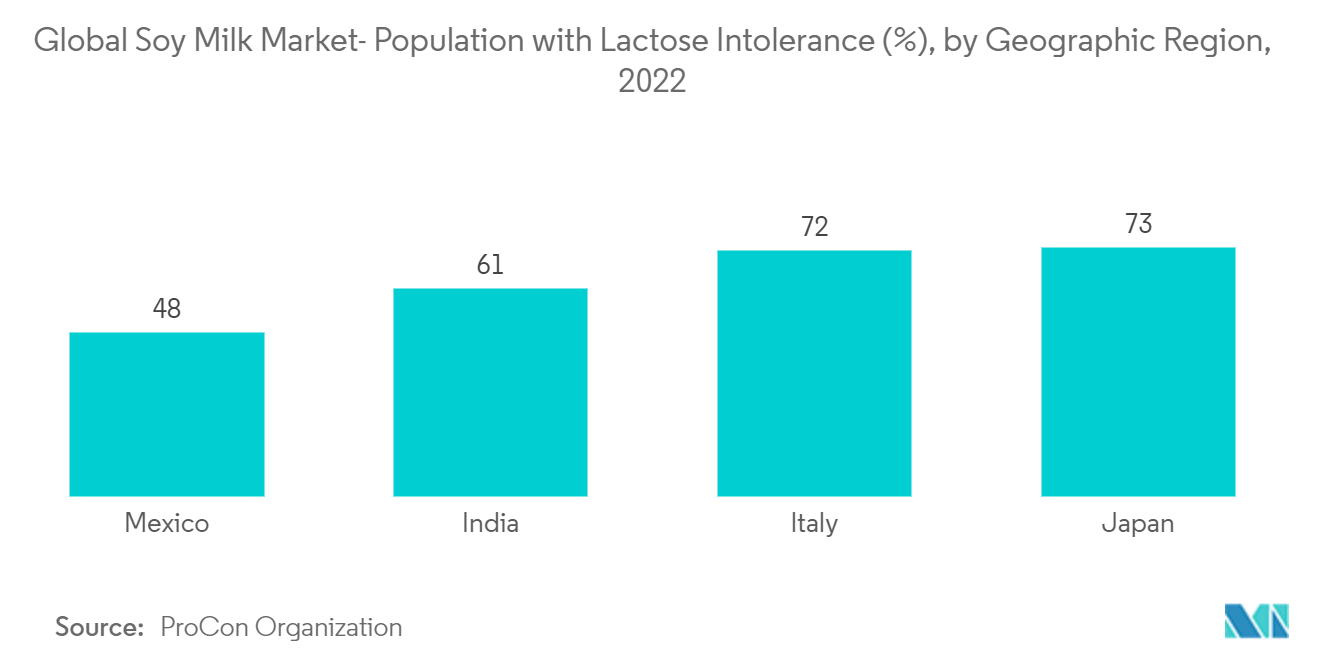 Thị trường sữa đậu nành toàn cầu- Dân số không dung nạp Lactose (%), theo khu vực địa lý,2022