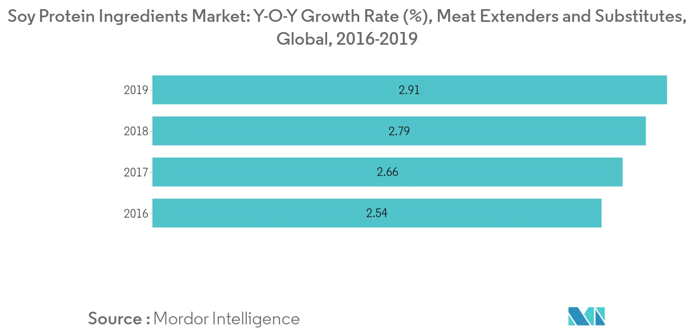 Soy Protein Ingredients Market Growth Rate