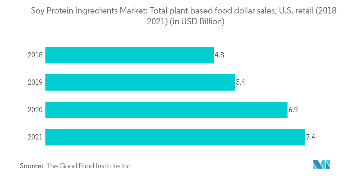 Markt für Sojaproteinzutaten Gesamtumsatz mit pflanzlichen Lebensmitteln in US-Dollar, US-Einzelhandel (2018–2021) (in Milliarden US-Dollar)