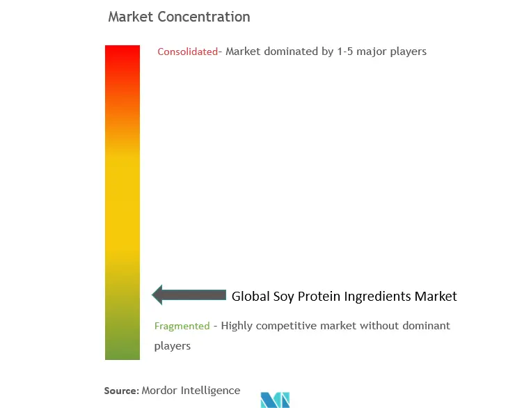 Marktkonzentration für Sojaproteinzutaten