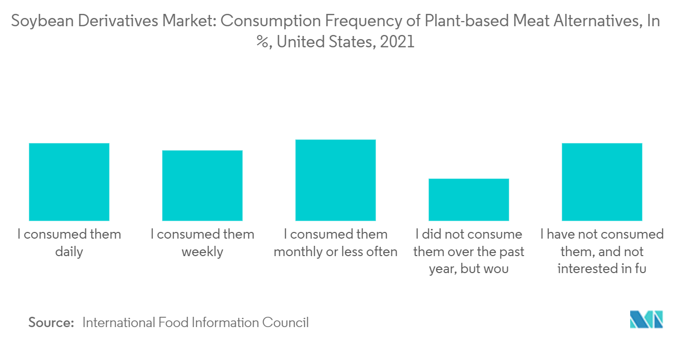 大豆衍生品市场：植物性肉类替代品的消费频率（百分比），美国，2021 年