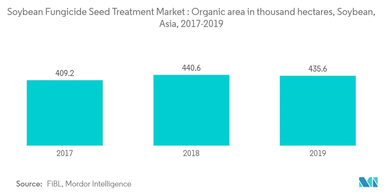 Mercado de tratamiento de semillas con fungicidas de soja área orgánica en miles de hectáreas, soja, Asia, 2017-2019