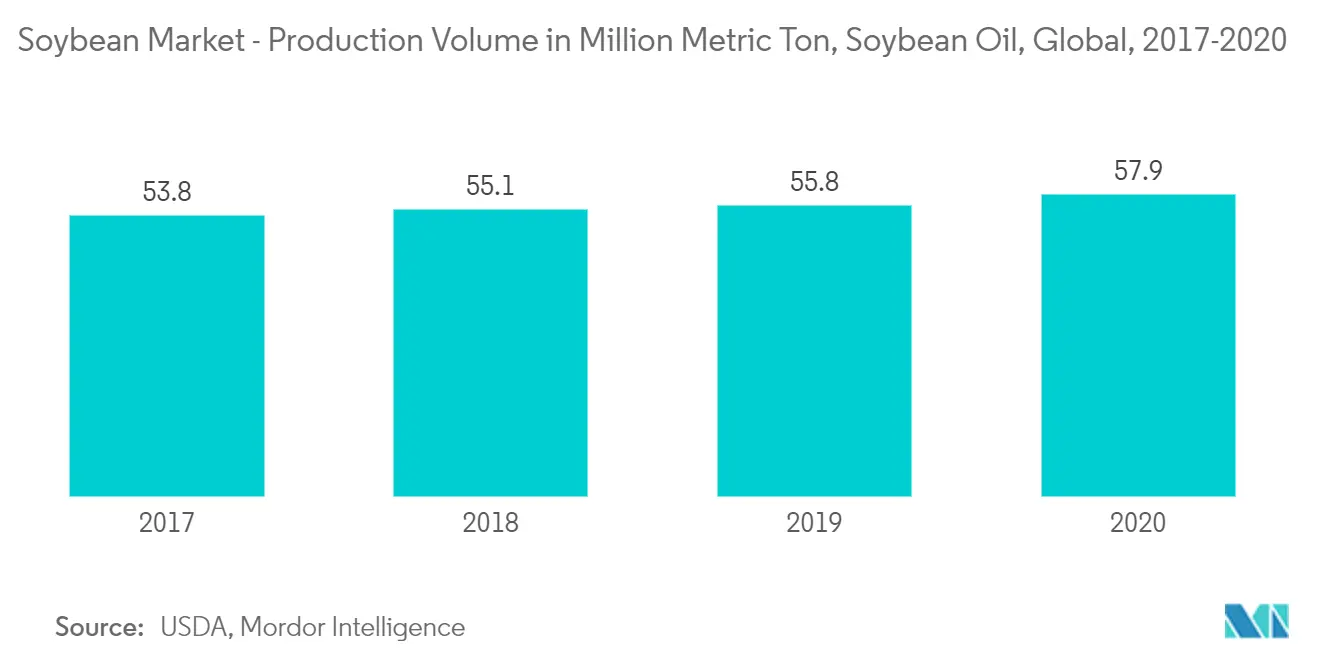 SoyBean Market - Production Volume in Million Metric Ton, Soybean oil, Global, 2017-2020