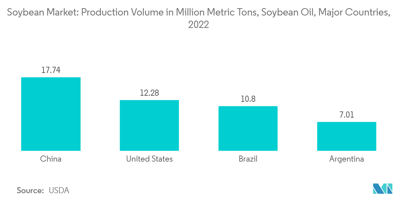大豆市場：大豆生産量（百万トン）、大豆油、主要国、2022年